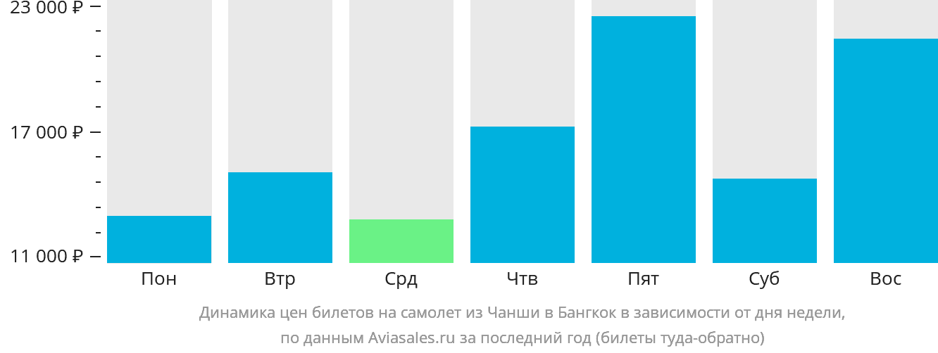 Динамика цен билетов на самолёт из Чанша в Бангкок в зависимости от дня недели