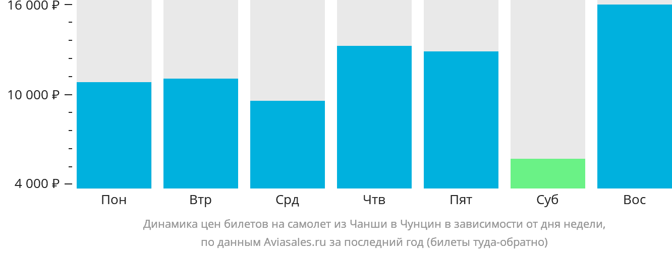 Динамика цен билетов на самолёт из Чанша в Чунцин в зависимости от дня недели