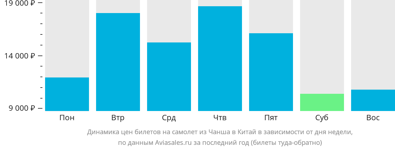 Динамика цен билетов на самолёт из Чанша в Китай в зависимости от дня недели