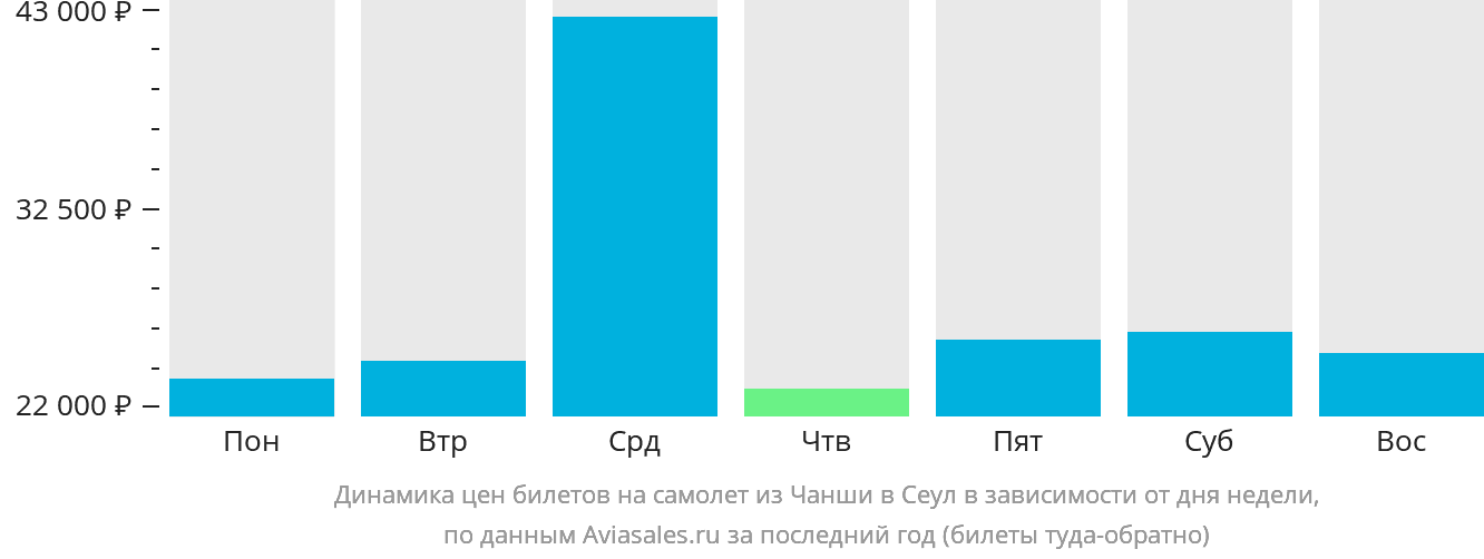 Динамика цен билетов на самолёт из Чанша в Сеул в зависимости от дня недели