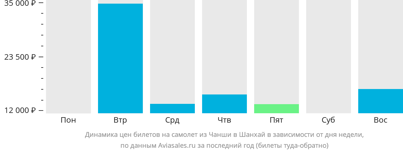 Динамика цен билетов на самолёт из Чанша в Шанхай в зависимости от дня недели