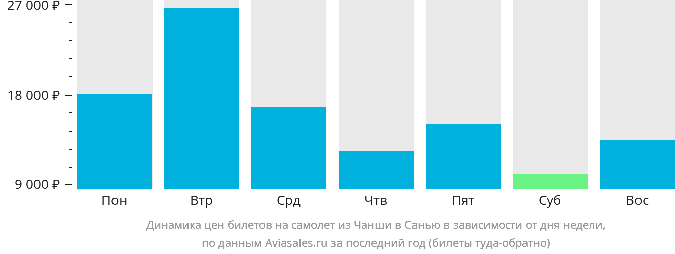 Динамика цен билетов на самолёт из Чанша в Санья в зависимости от дня недели
