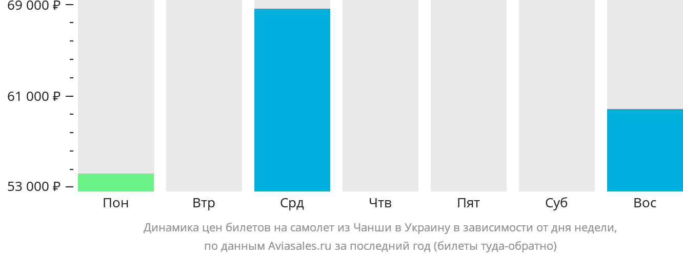 Динамика цен билетов на самолёт из Чанша в Украину в зависимости от дня недели