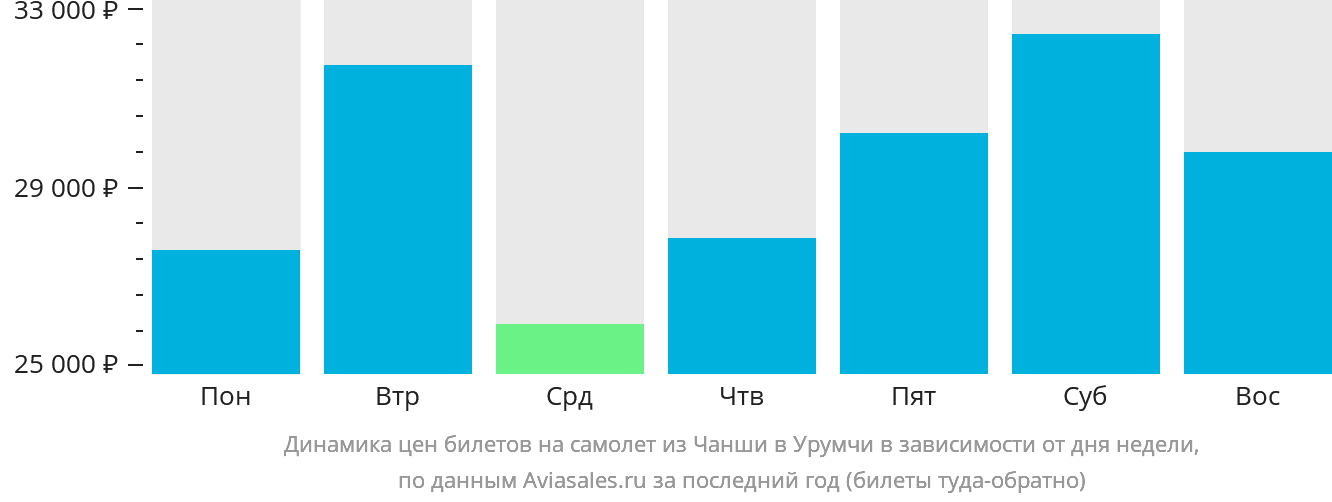 Динамика цен билетов на самолёт из Чанша в Урумчи в зависимости от дня недели