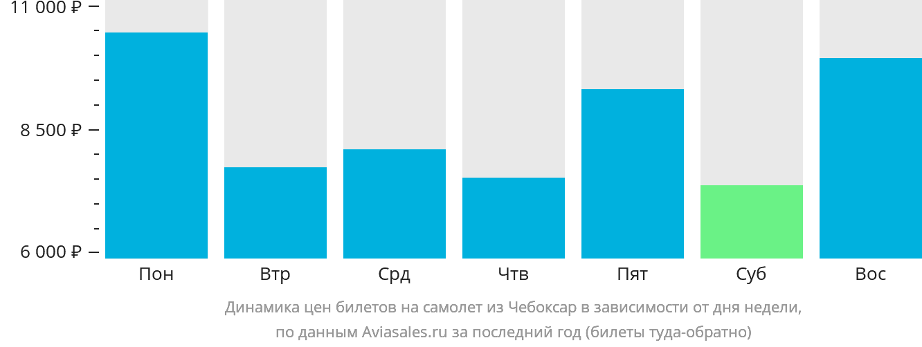 Динамика цен билетов на самолёт из Чебоксар в зависимости от дня недели