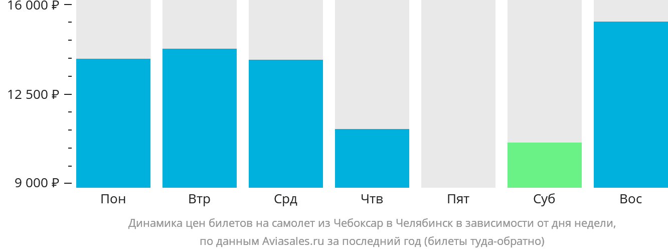 Динамика цен билетов на самолёт из Чебоксар в Челябинск в зависимости от дня недели