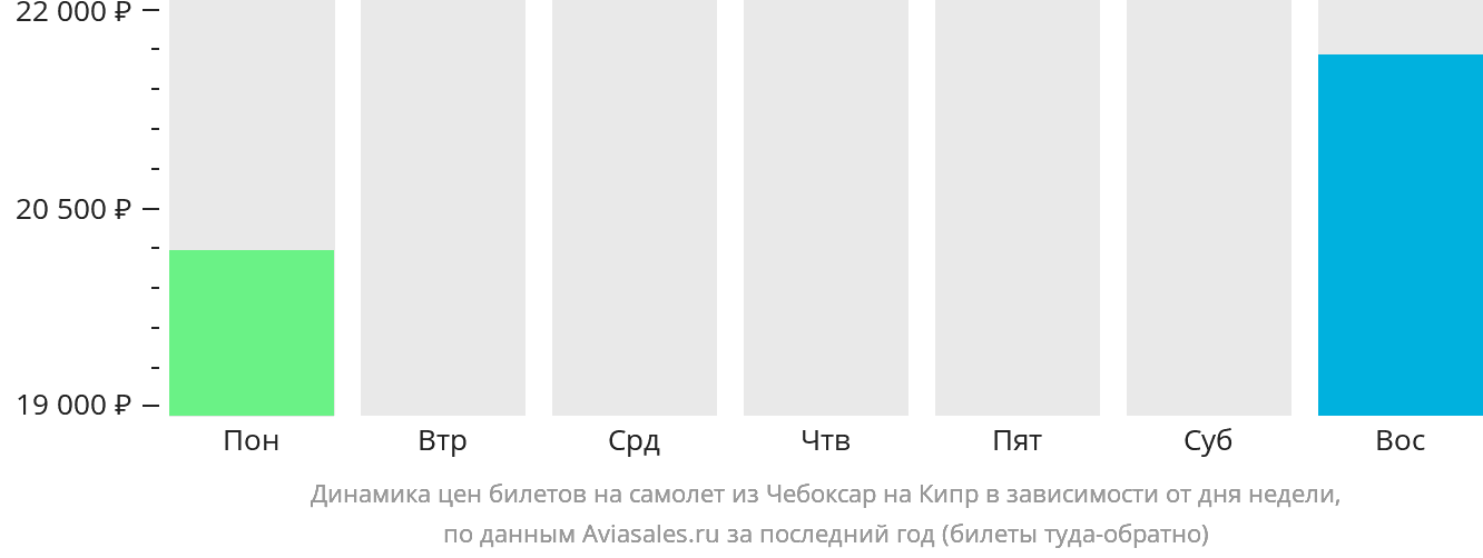 Динамика цен билетов на самолёт из Чебоксар на Кипр в зависимости от дня недели