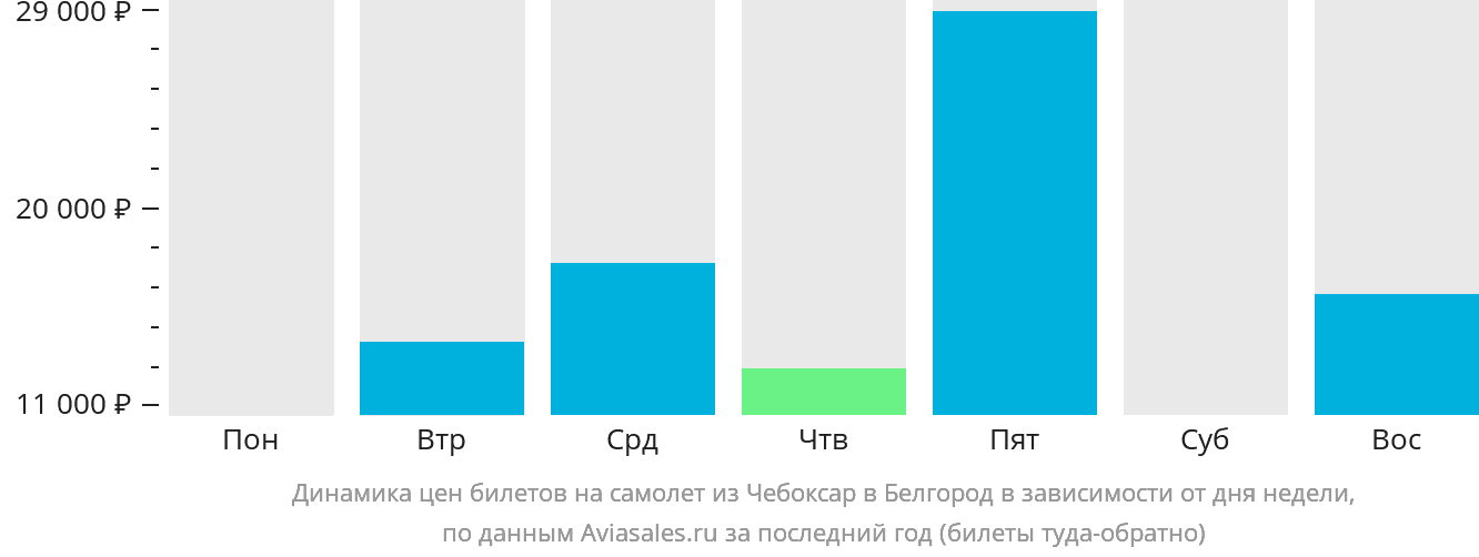Динамика цен билетов на самолёт из Чебоксар в Белгород в зависимости от дня недели