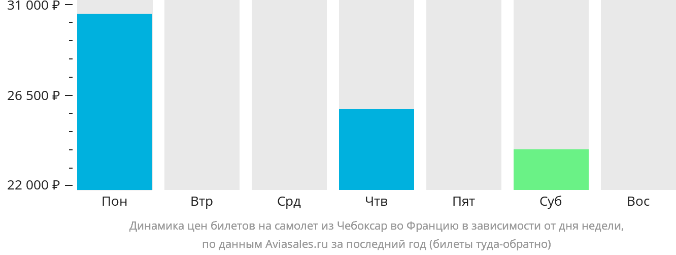 Динамика цен билетов на самолёт из Чебоксар во Францию в зависимости от дня недели