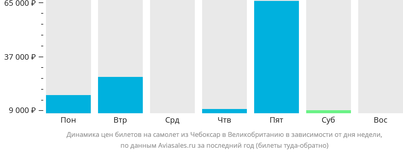 Динамика цен билетов на самолёт из Чебоксар в Великобританию в зависимости от дня недели