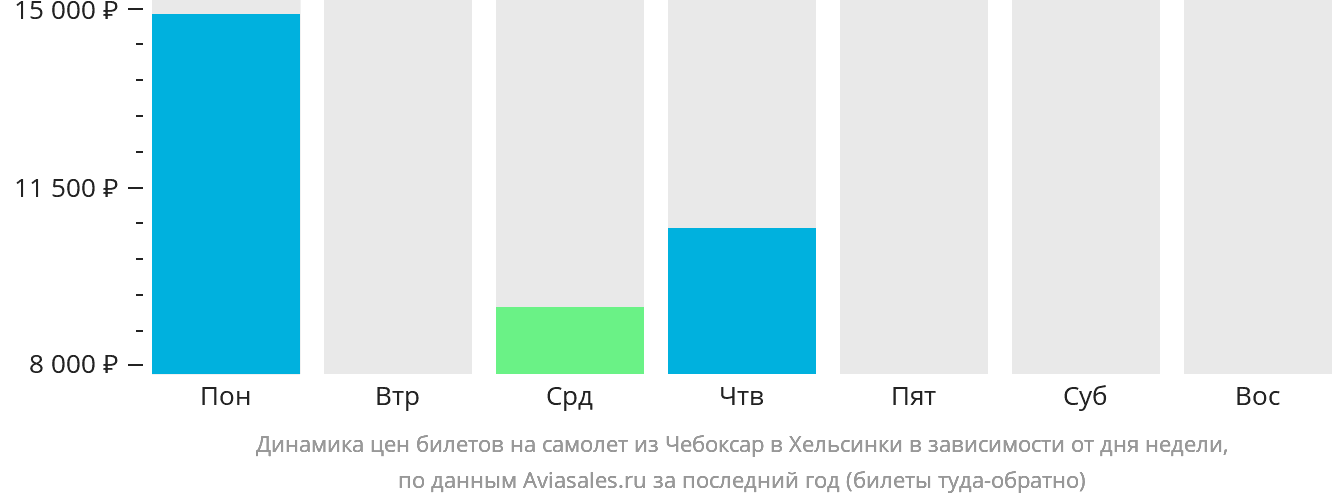 Динамика цен билетов на самолёт из Чебоксар в Хельсинки в зависимости от дня недели
