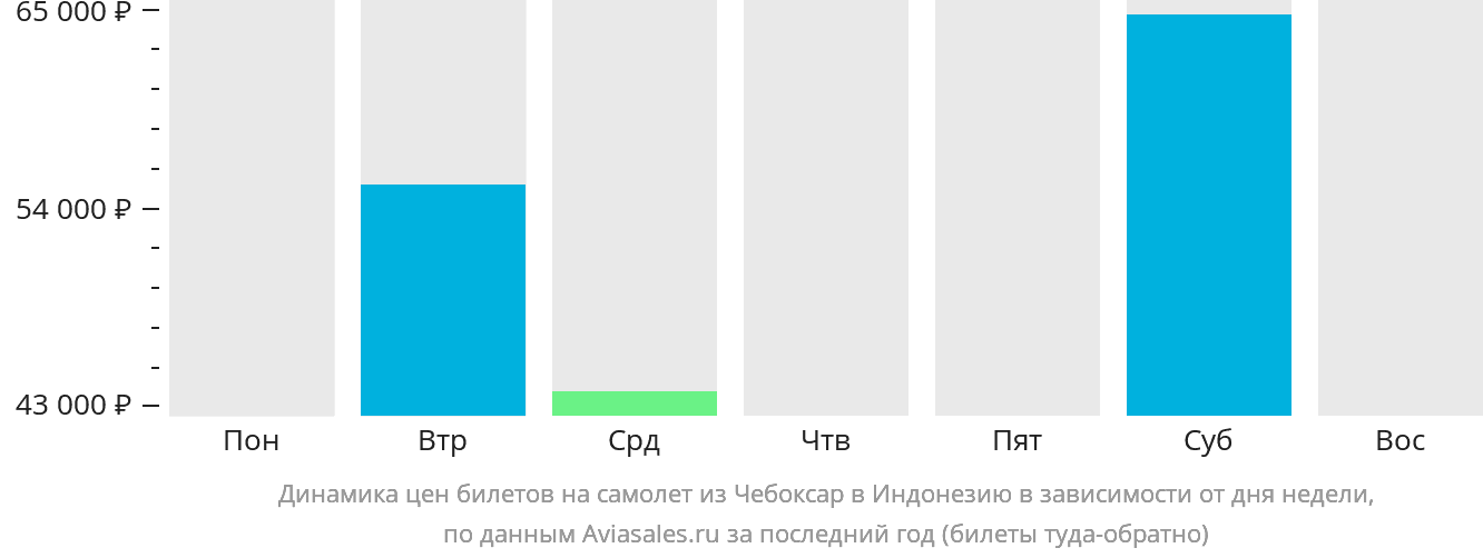 Динамика цен билетов на самолёт из Чебоксар в Индонезию в зависимости от дня недели