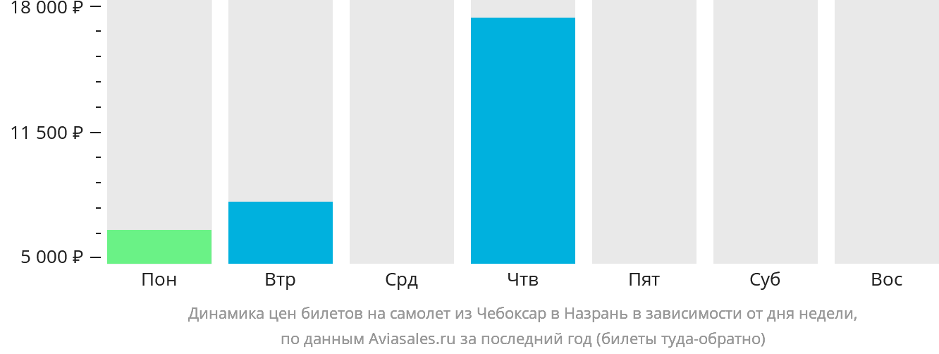 Динамика цен билетов на самолёт из Чебоксар в Магас в зависимости от дня недели
