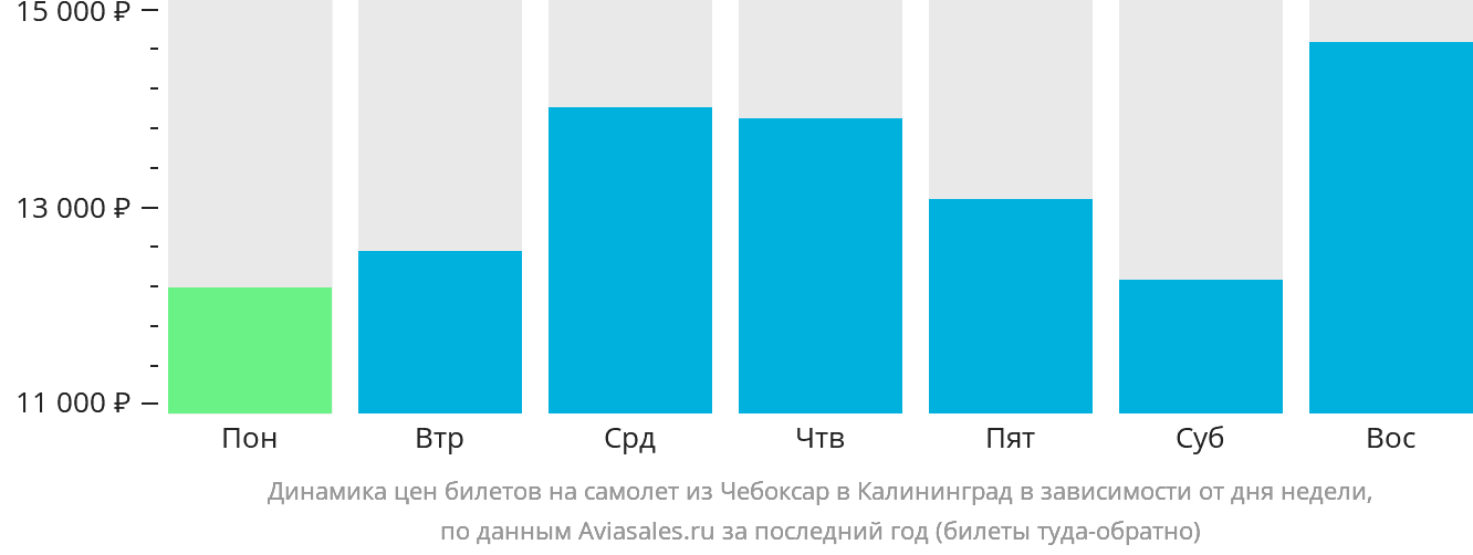 Динамика цен билетов на самолёт из Чебоксар в Калининград в зависимости от дня недели