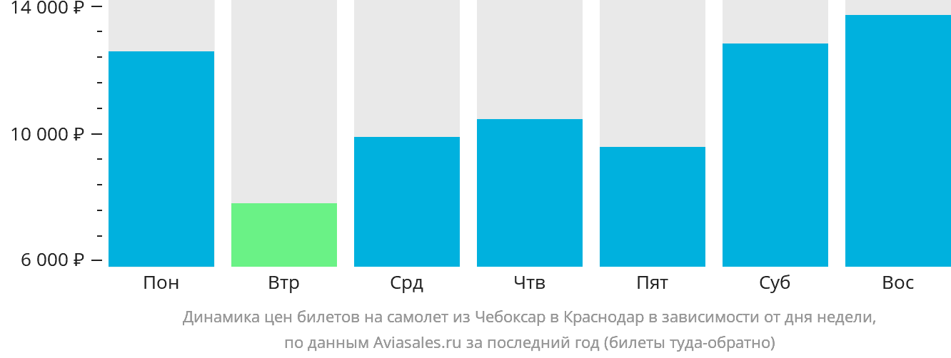 Динамика цен билетов на самолёт из Чебоксар в Краснодар в зависимости от дня недели