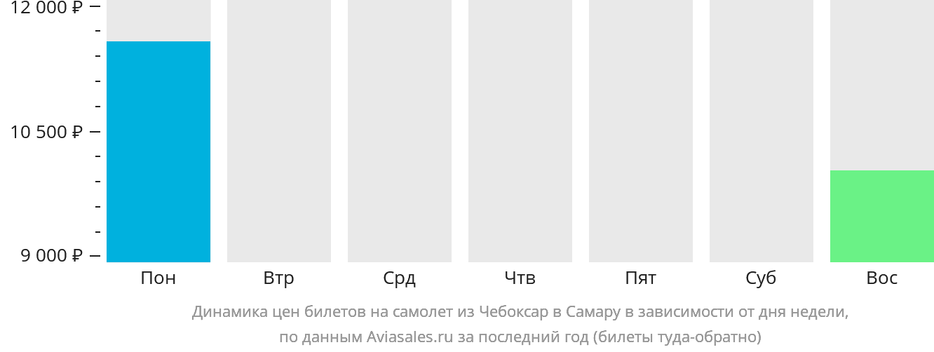 Динамика цен билетов на самолёт из Чебоксар в Самару в зависимости от дня недели