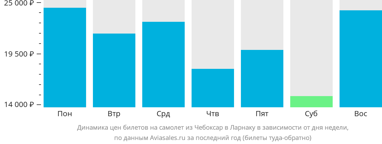 Динамика цен билетов на самолёт из Чебоксар в Ларнаку в зависимости от дня недели