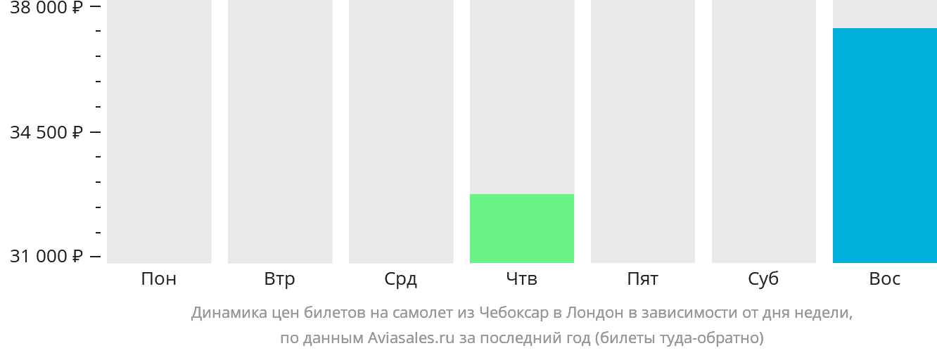 Динамика цен билетов на самолёт из Чебоксар в Лондон в зависимости от дня недели