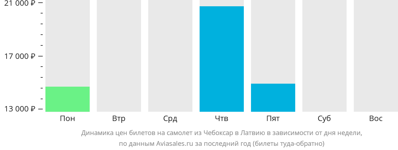 Динамика цен билетов на самолёт из Чебоксар в Латвию в зависимости от дня недели