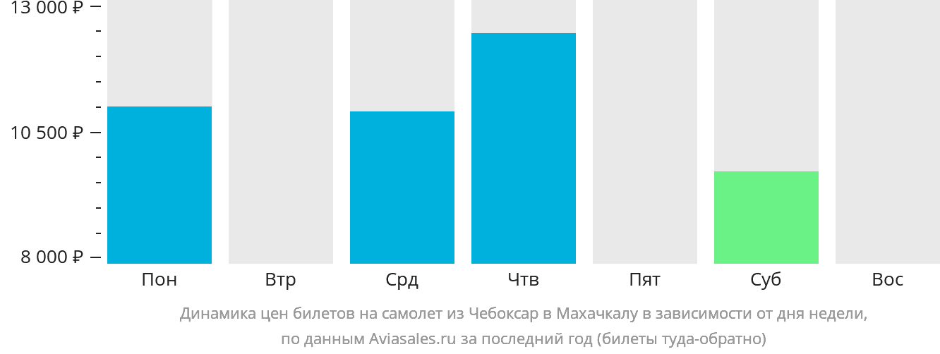 Динамика цен билетов на самолёт из Чебоксар в Махачкалу в зависимости от дня недели