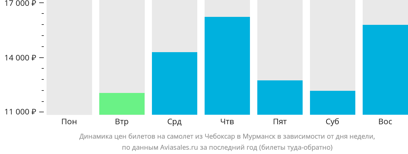 Динамика цен билетов на самолёт из Чебоксар в Мурманск в зависимости от дня недели