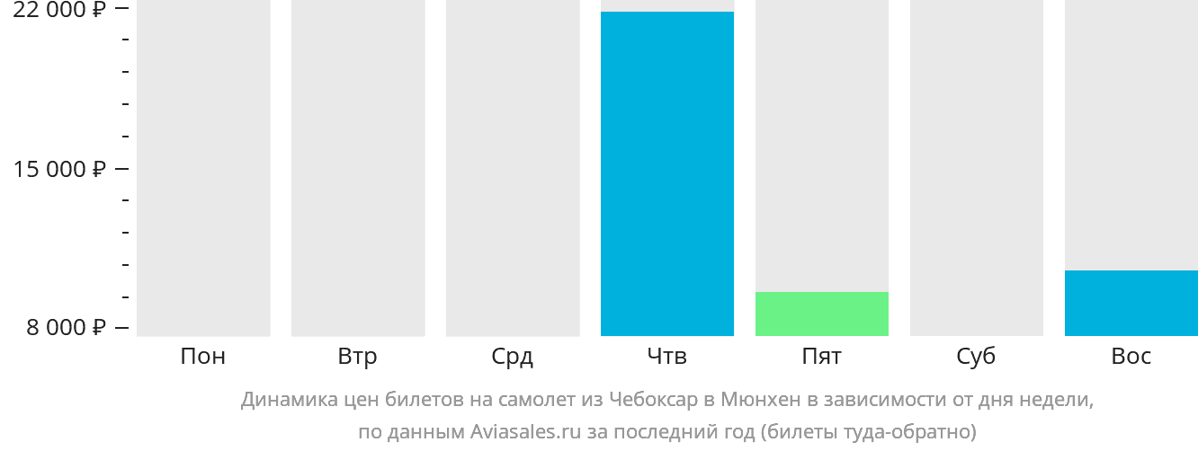Динамика цен билетов на самолёт из Чебоксар в Мюнхен в зависимости от дня недели