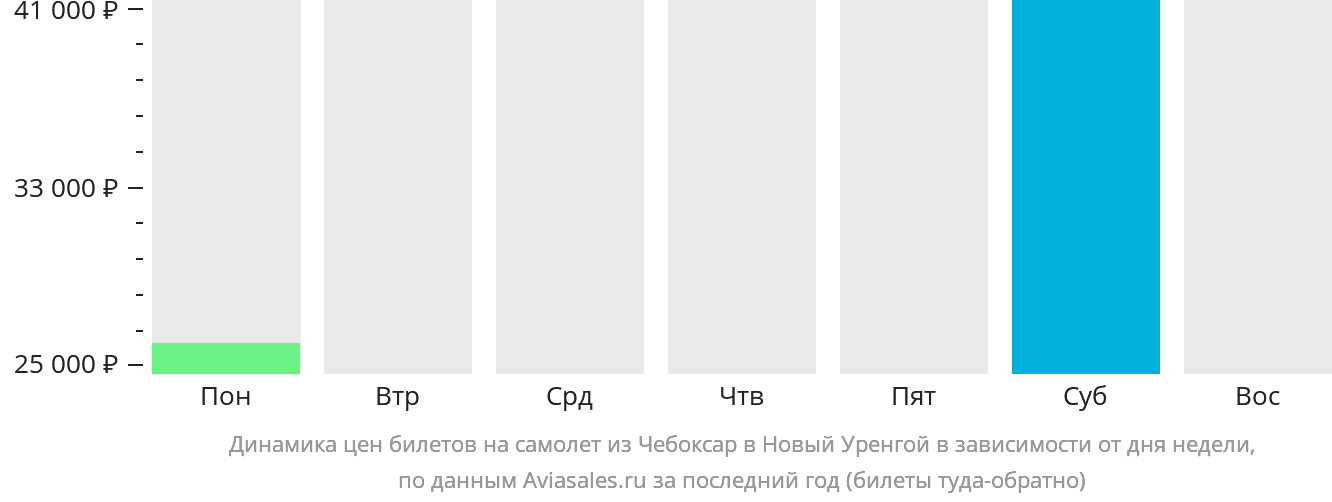 Динамика цен билетов на самолёт из Чебоксар в Новый Уренгой в зависимости от дня недели