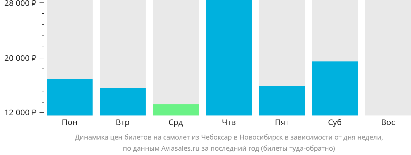Динамика цен билетов на самолёт из Чебоксар в Новосибирск в зависимости от дня недели