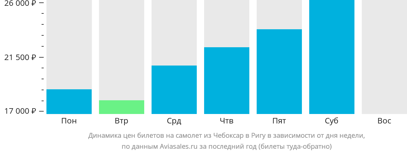 Динамика цен билетов на самолёт из Чебоксар в Ригу в зависимости от дня недели