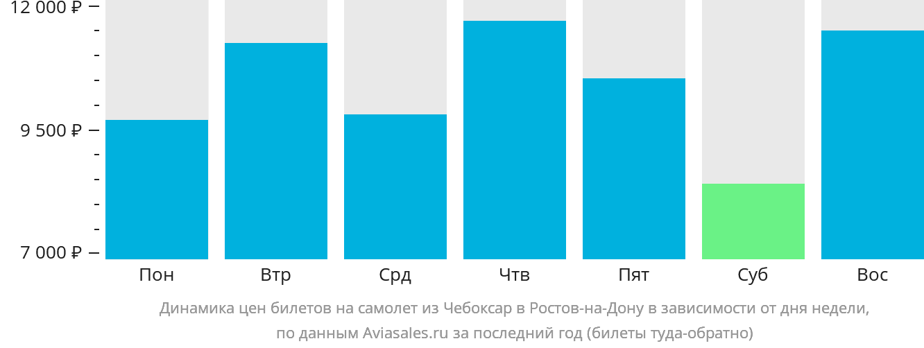 Динамика цен билетов на самолёт из Чебоксар в Ростов-на-Дону в зависимости от дня недели