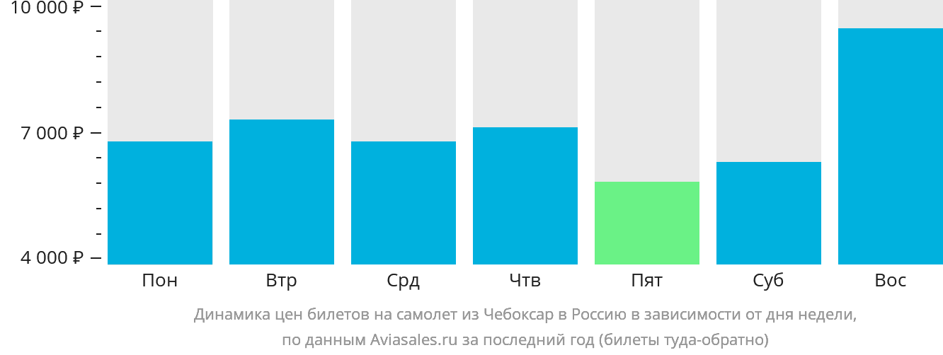 Динамика цен билетов на самолёт из Чебоксар в Россию в зависимости от дня недели