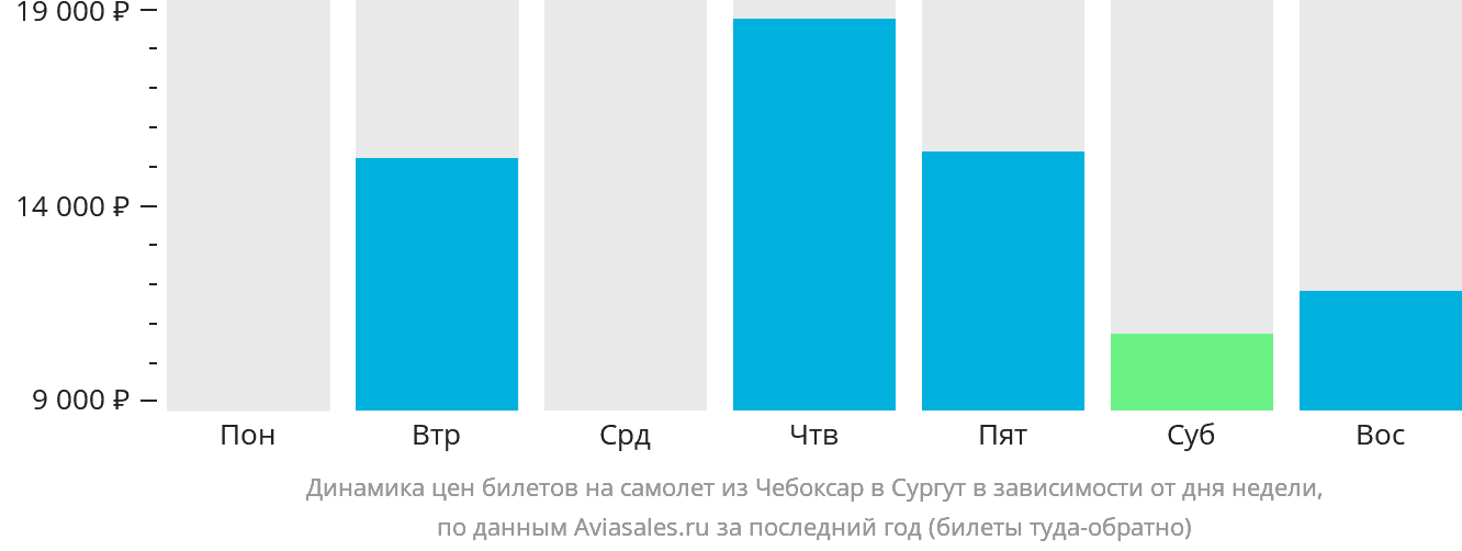 Динамика цен билетов на самолёт из Чебоксар в Сургут в зависимости от дня недели