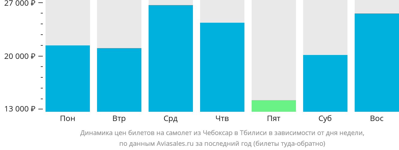 Динамика цен билетов на самолёт из Чебоксар в Тбилиси в зависимости от дня недели