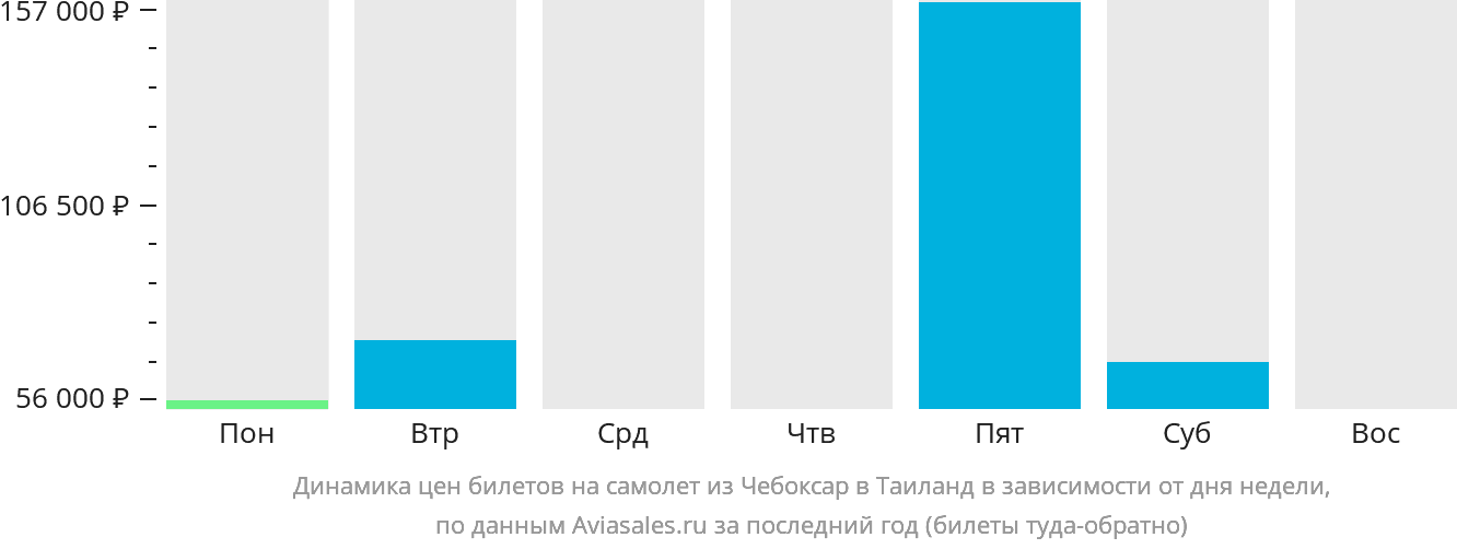 Динамика цен билетов на самолёт из Чебоксар в Таиланд в зависимости от дня недели
