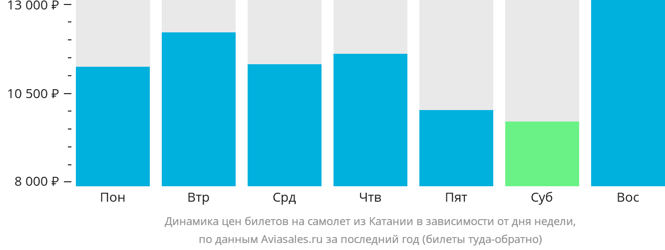 Динамика цен билетов на самолёт из Катании в зависимости от дня недели
