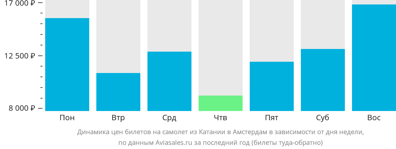 Динамика цен билетов на самолёт из Катании в Амстердам в зависимости от дня недели
