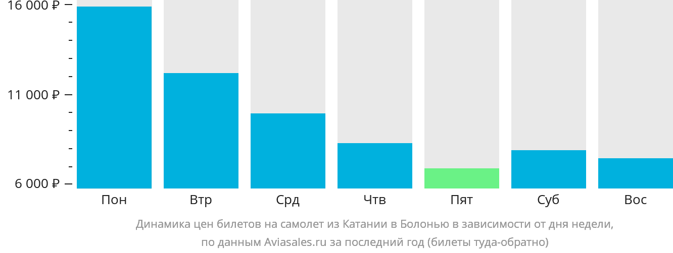 Динамика цен билетов на самолёт из Катании в Болонью в зависимости от дня недели