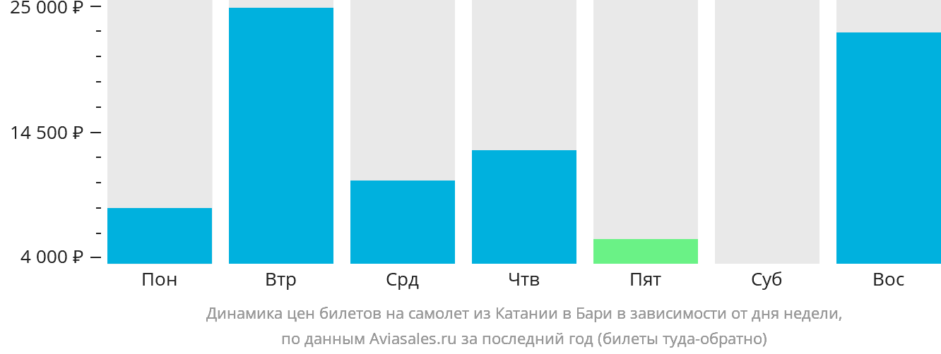 Динамика цен билетов на самолёт из Катании в Бари в зависимости от дня недели