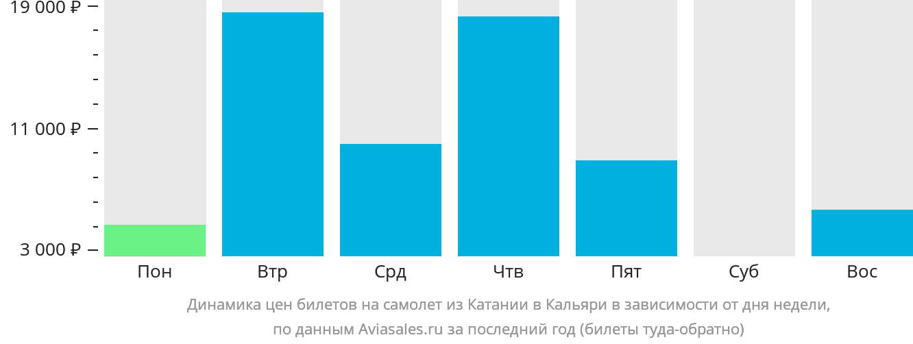 Динамика цен билетов на самолёт из Катании в Кальяри в зависимости от дня недели