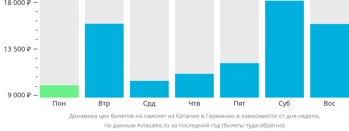 Динамика цен билетов на самолёт из Катании в Германию в зависимости от дня недели