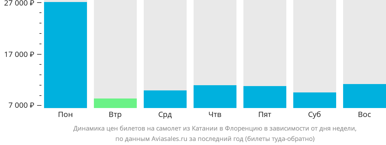 Динамика цен билетов на самолёт из Катании в Флоренцию в зависимости от дня недели