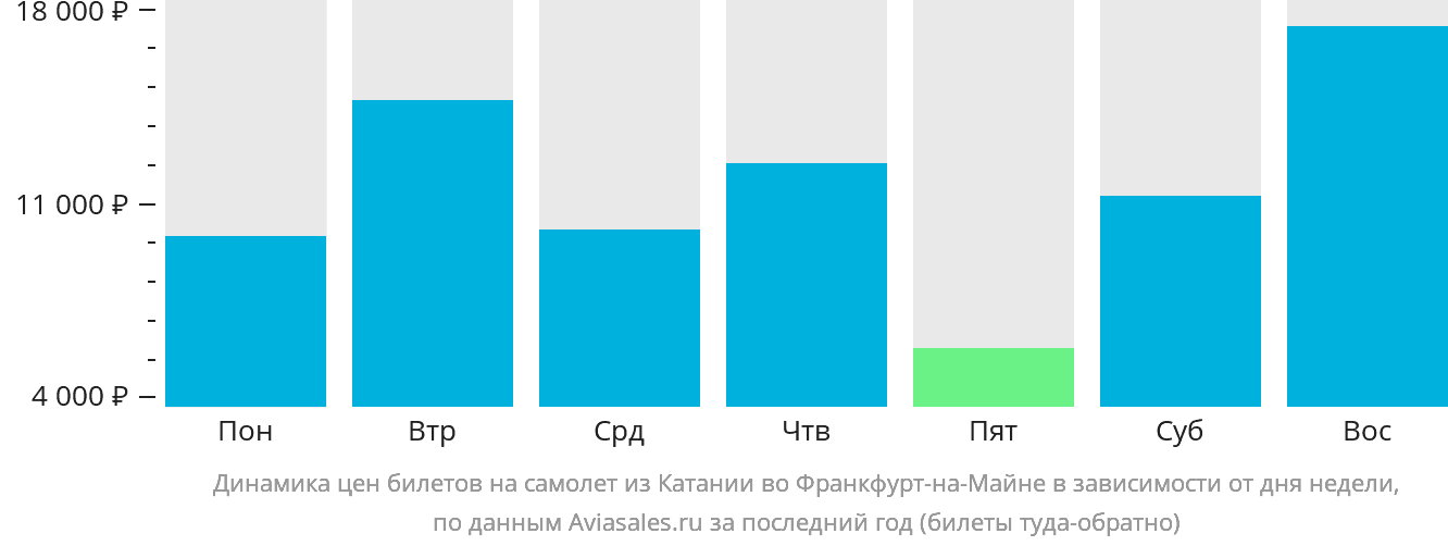 Динамика цен билетов на самолёт из Катании во Франкфурт-на-Майне в зависимости от дня недели