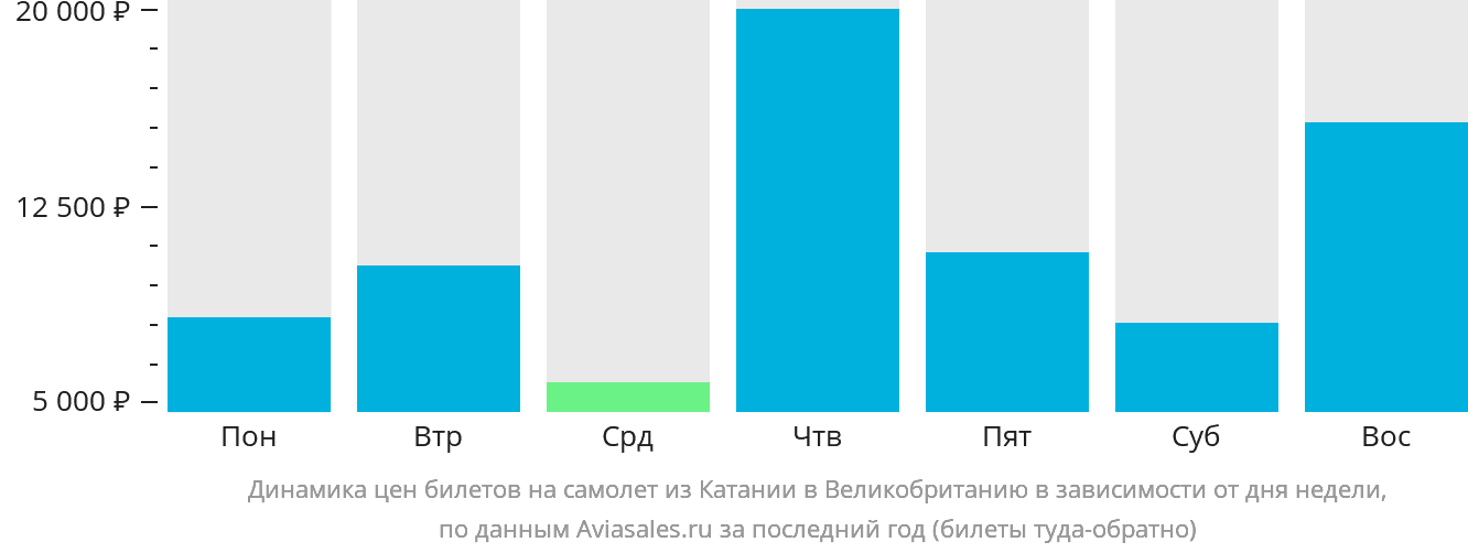 Динамика цен билетов на самолёт из Катании в Великобританию в зависимости от дня недели