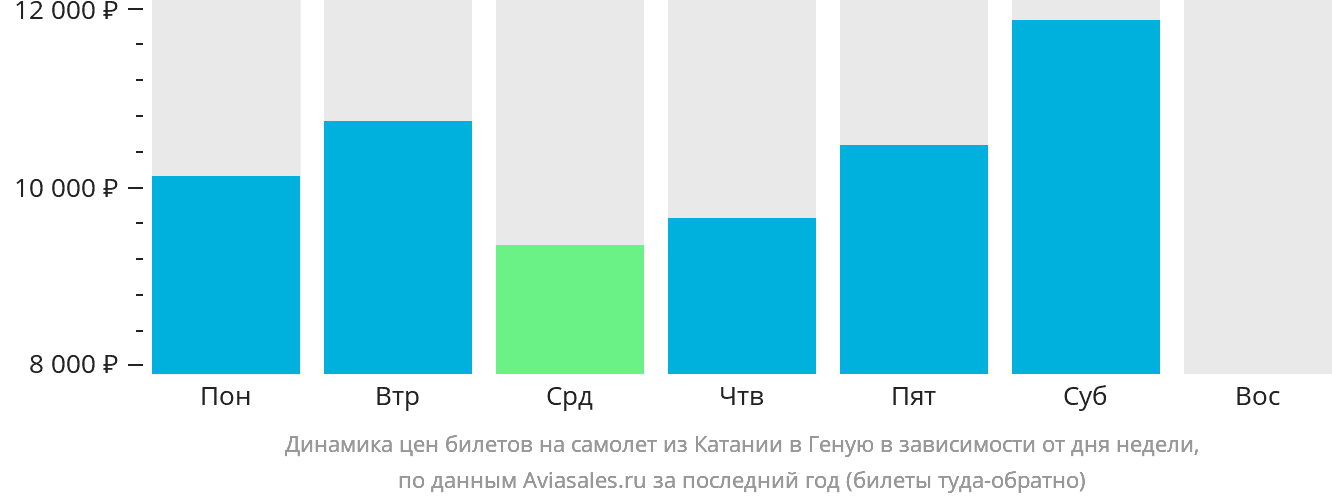 Динамика цен билетов на самолёт из Катании в Геную в зависимости от дня недели