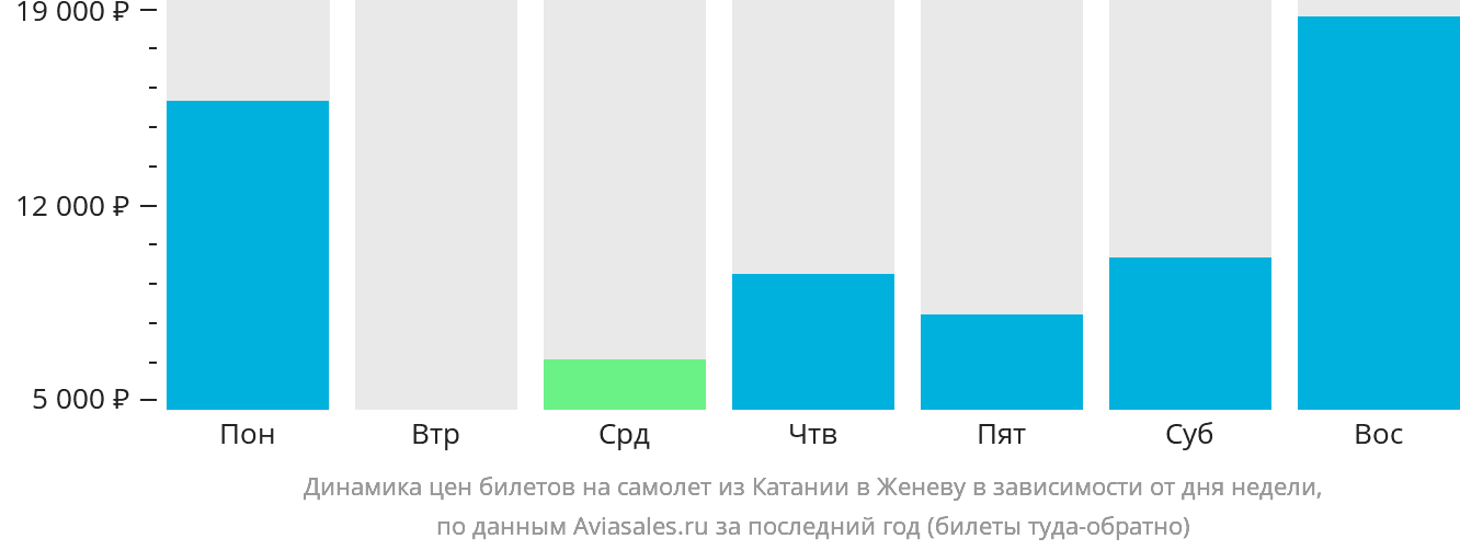 Динамика цен билетов на самолёт из Катании в Женеву в зависимости от дня недели