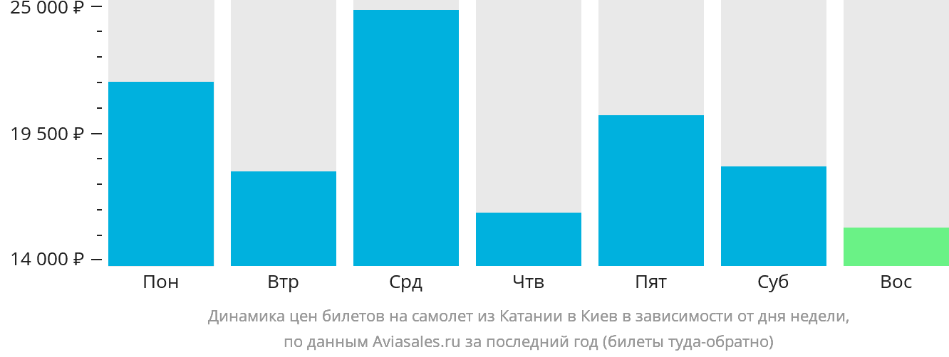 Динамика цен билетов на самолёт из Катании в Киев в зависимости от дня недели