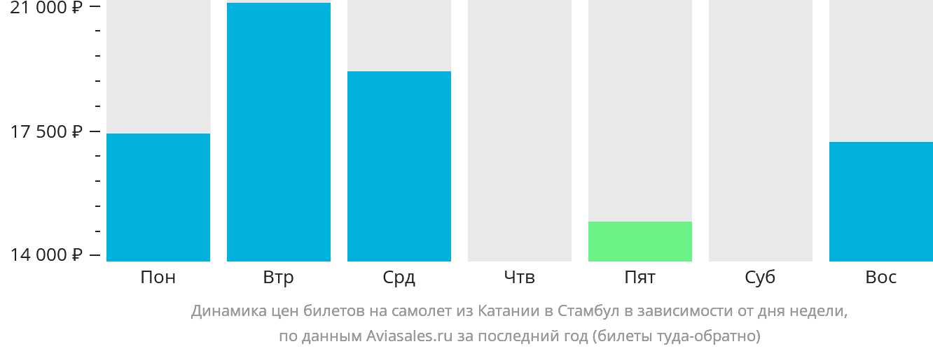 Динамика цен билетов на самолёт из Катании в Стамбул в зависимости от дня недели