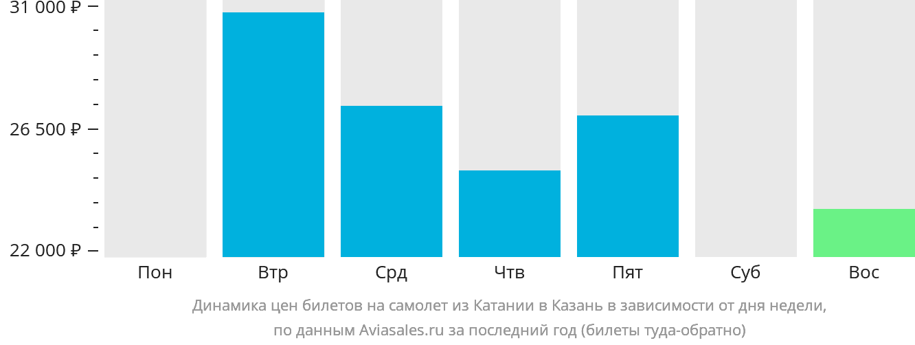 Динамика цен билетов на самолёт из Катании в Казань в зависимости от дня недели