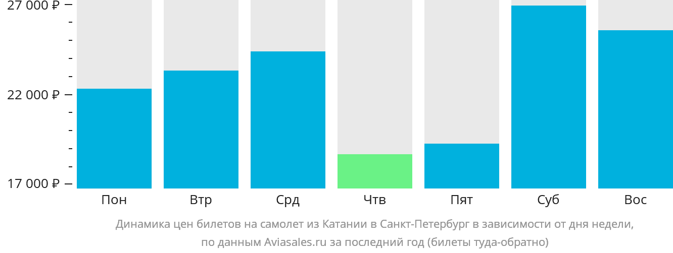 Динамика цен билетов на самолёт из Катании в Санкт-Петербург в зависимости от дня недели