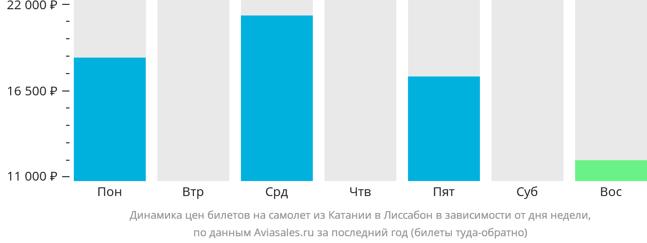 Динамика цен билетов на самолёт из Катании в Лиссабон в зависимости от дня недели